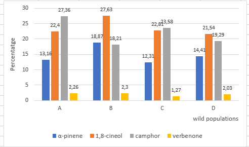 Average values of the essential oil composition from the different Rosmarinus officinalis samples from the Spanish wild population