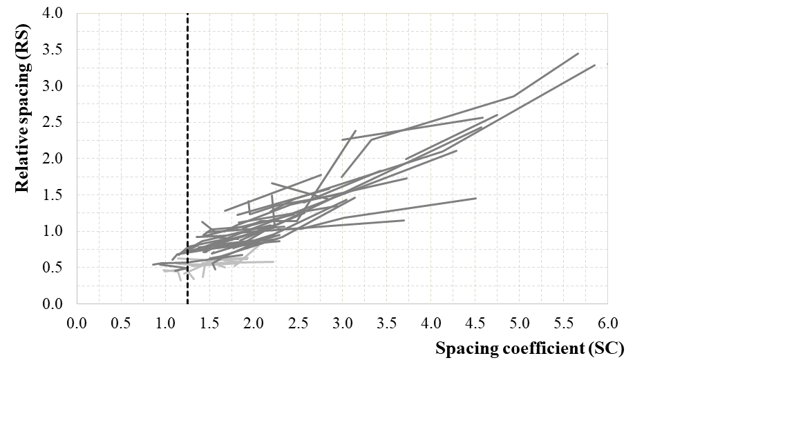 Representation of the relative spacing evolution over spacing coefficient 