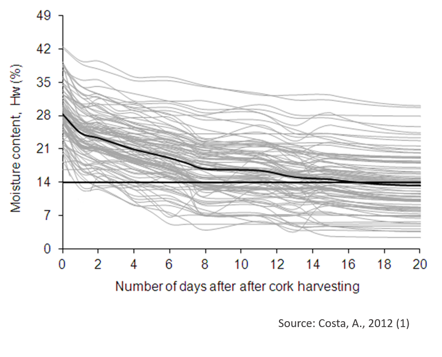 Moisture content (%) in 97 cork planks over 20 days air drying. Source: Costa, A., 2012 (1)