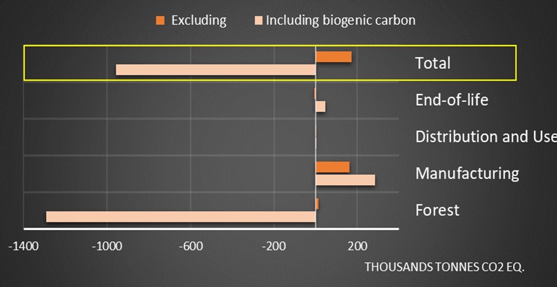 Cork carbon footprint by sector stage calculated by the Cork Carbon Footprint Model 