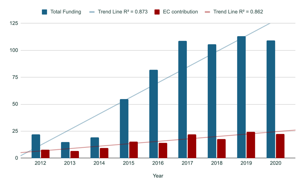 Figure 1. Funding in million euros of NBS Projects per Year, rolling 3 year average