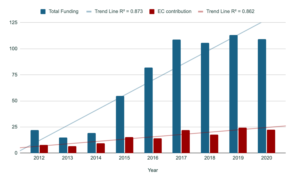 Figure 1. Funding in million euros of NbS Projects per Year, rolling 3 year average