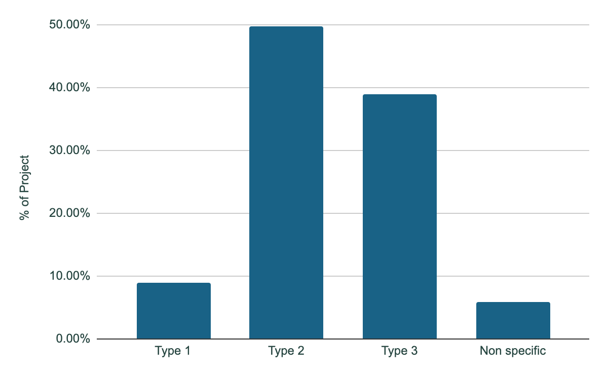 Figure 2. Types of NBS (Sum > 100% 1 project could be categorized in multiple categories)