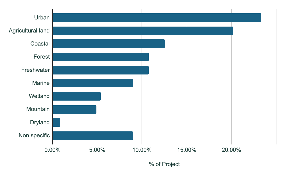 Figure 3: Types of Environments (Sum > 100% 1 project could be categorized in multiple categories)