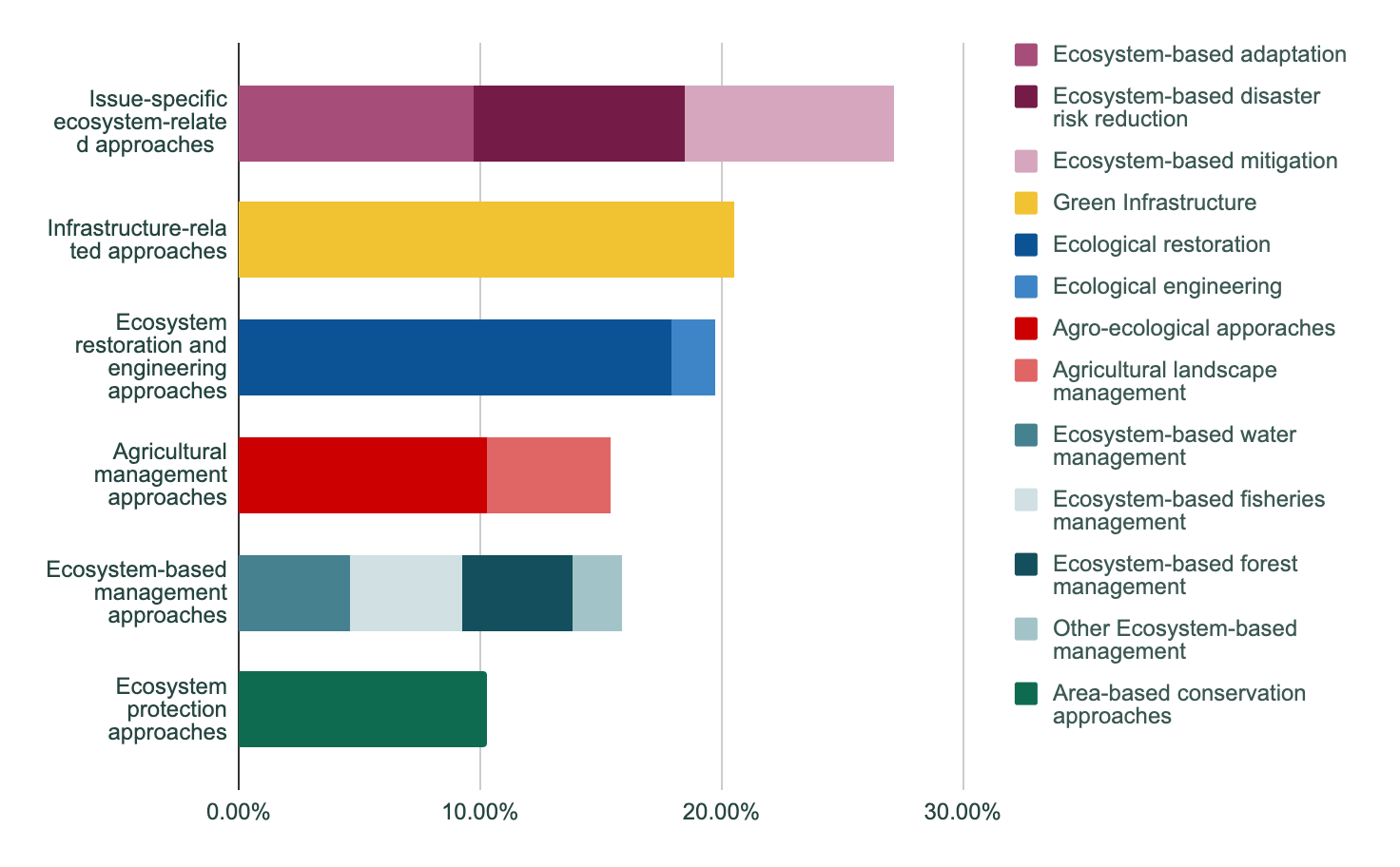 Figure 4 : Types of approaches (Sum > 100% 1 project could be categorized in multiple categories)