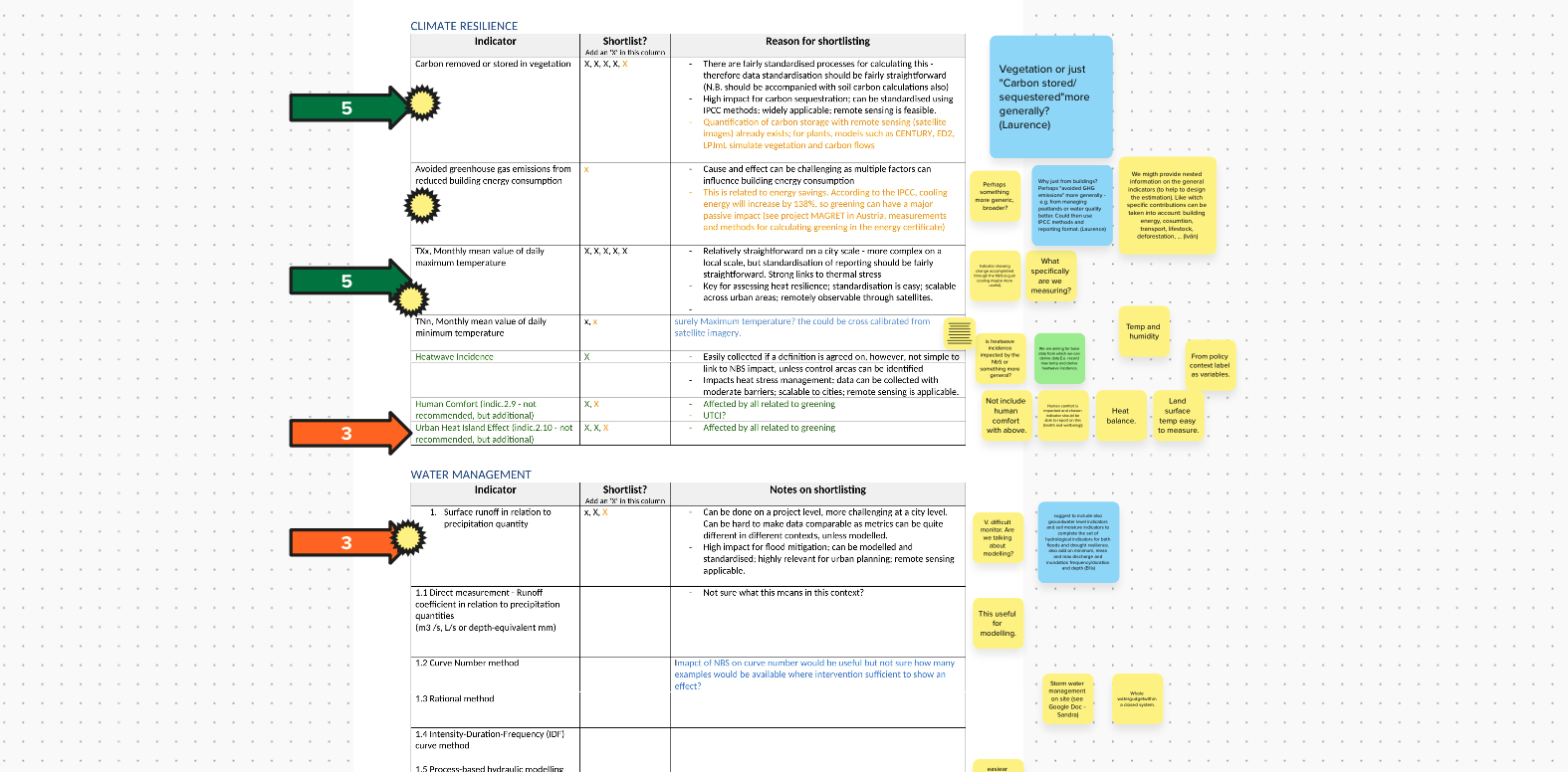 Snapshot of the indicators review process.