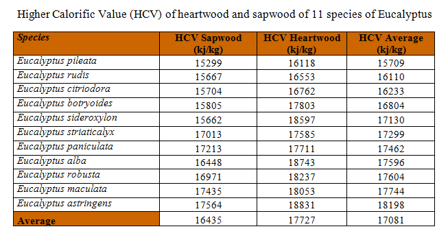 Higher Calorific Value (HCV) of heartwood and sapwood of 11 species of Eucalyptus