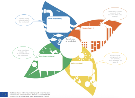 nature-based solution business model