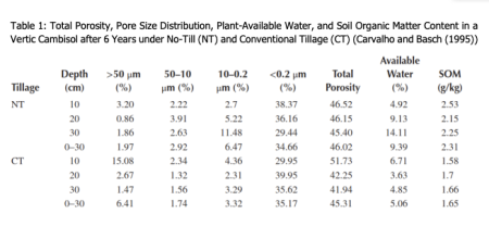 Table 1: Total Porosity, Pore Size Distribution, Plant-Available Water, and Soil Organic Matter Content in a Vertic Cambisol after 6 Years under No-Till (NT) and Conventional Tillage (CT) (Carvalho and Basch (1995))
