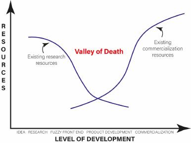 Valley of death graph