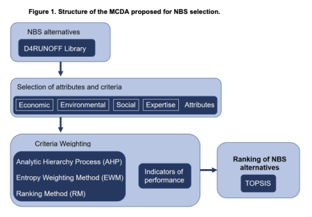 Figure 1. Structure of the MCDA proposed for NBS selection. 