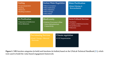 Figure 2. NBS function categories (in bold) and functions (in bullets) based on the UNaLab Technical Handbook [21], which ‐ were used to build the value-based engagement framework.