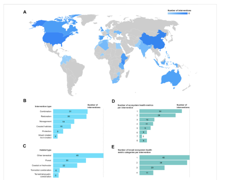 FIGURE 1 Global distribution of nature-based interventions identi ed in this study (A), number of interventions of each broad type of NbS (B), number of interventions in each habitat type (C), number of unique ecosystem health metrics per intervention (D), and number of unique broad ecosystem health metric categories per intervention (E).