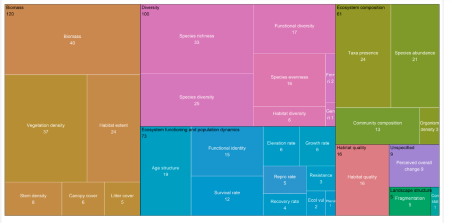 FIGURE 2 Frequency of use of ecosystem health metrics, grouped by broad metric categories. Box areas are proportional to frequency of use of ecosystem health metrics; metric names are in white; broad metric category names are in black; colours correspond to broad metric categories. 385 outcomes are represented here, across 109 interventions. Gen ri = generic richness; Fm + ri = family and above richness; Repro rate = reproductive rate; Ecol vul = ecological vulnerability; Phenol = phenology; Con stat = cons