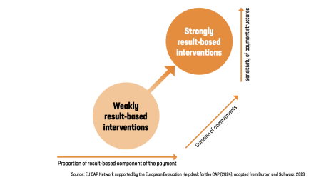 Figure 1. and Schwarz, 2013) Three dimensions contribute to ‘weak’ and ‘strong’ linkages of payments to results (adapted from Burton