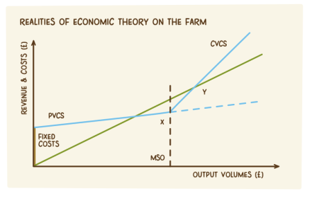 The graph shows the results from the farm business studies, by plotting associated costs.
