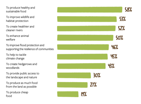 Public demands health, sustainability and environmental benefits over cheap food. 