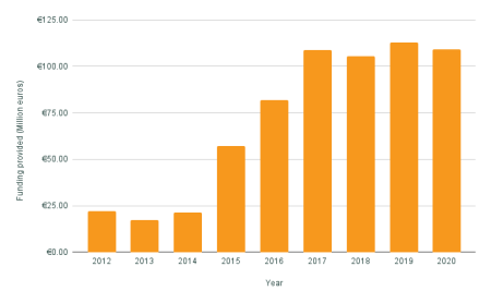Funding in million euros of NbS Projects per Year, rolling 3-year average showing a significant increase from 2012 to 2017 and a levelling off from 2017 to 2020.