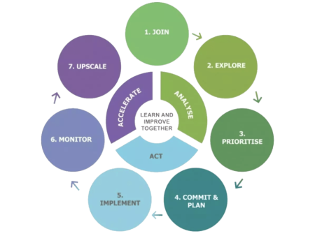 1. Join  Connect with the Hub, define the challenge and identify people who need to be involved.  2. Explore  Understand the place, ecosystem, community, evidence and range of possible responses.  3. Prioritise  Compare options, benefits, risks, trade-offs, distributional impacts and fit with the IUCN Standard.  4. Commit & Plan  Agree governance, finance, responsibilities, safeguards, permissions and measures of success.  5. Implement  Deliver the intervention with appropriate technical, ecological and com