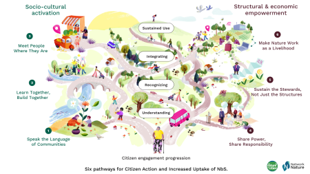  Infographic illustrating a progression of citizen engagement in nature-based initiatives, from understanding and recognizing to integrating and sustained use. Six principles support the progression, spanning community engagement, shared learning and responsibility, stewardship, livelihoods, and socio-cultural and economic empowerment.