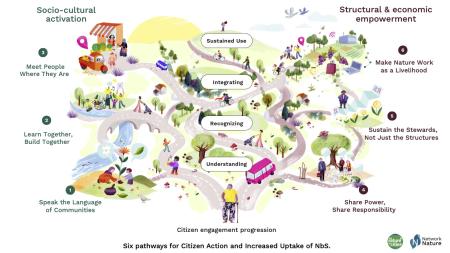 six pathways for citizen action graphic 