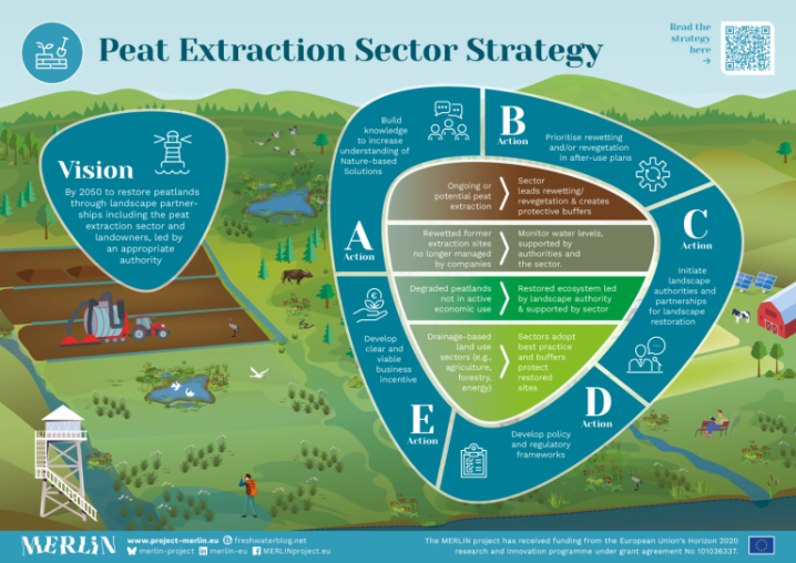 MERLIN Peat Extraction infographic