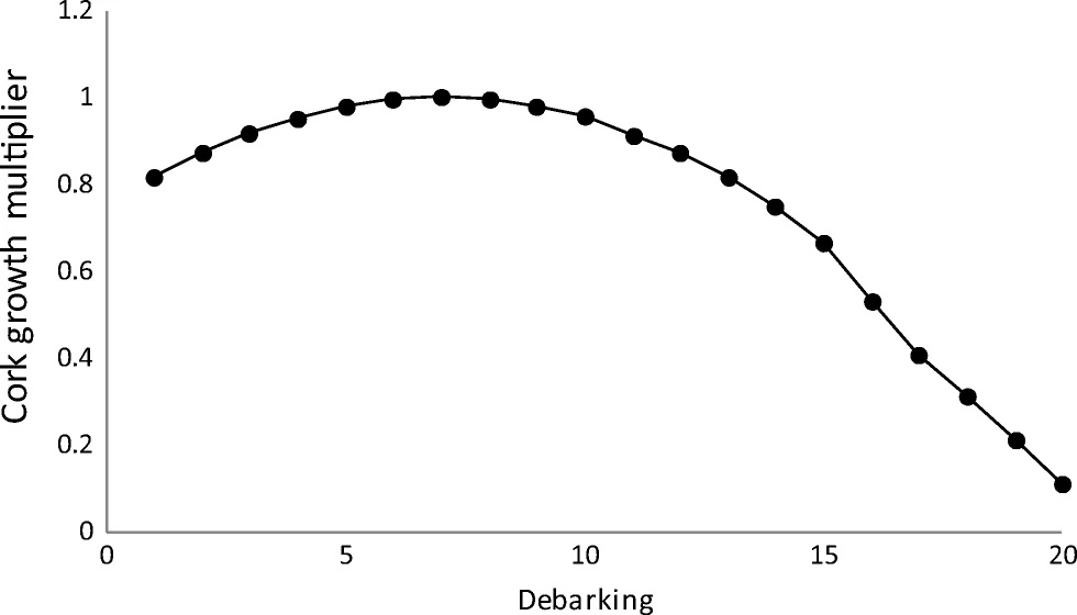 Variation of cork growth rate as a function of the number of debarkings 